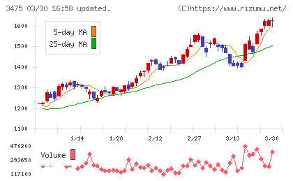 グッドコムアセットチャート