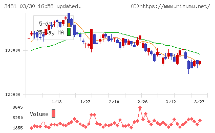 三菱地所物流リート投資法人チャート
