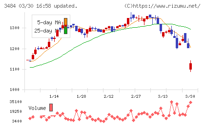 イノベーションホールディングスチャート