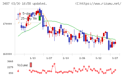 CREロジスティクスファンド投資法人チャート