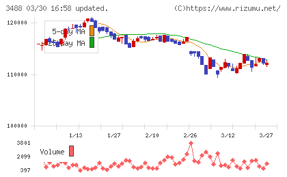 セントラル・リート投資法人チャート