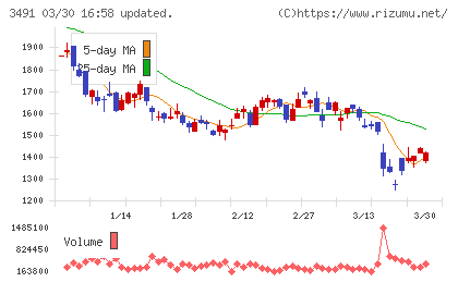 ＧＡ　ｔｅｃｈｎｏｌｏｇｉｅｓチャート