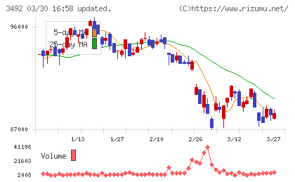 MIRARTH不動産投資法人チャート