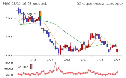 アズームチャート