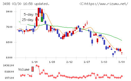 霞ヶ関キャピタルチャート