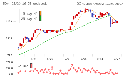 丸八ホールディングスチャート