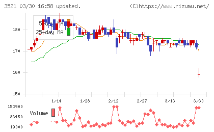 テルマー湯ホールディングスチャート