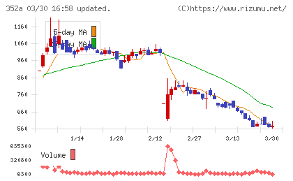 ＬＯＩＶＥチャート