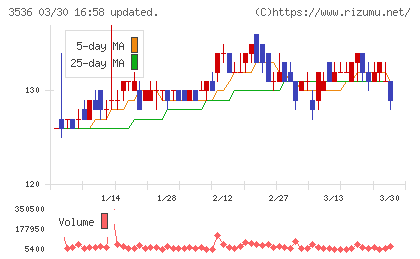 アクサスホールディングスチャート