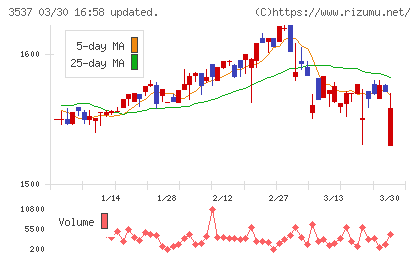 昭栄薬品チャート
