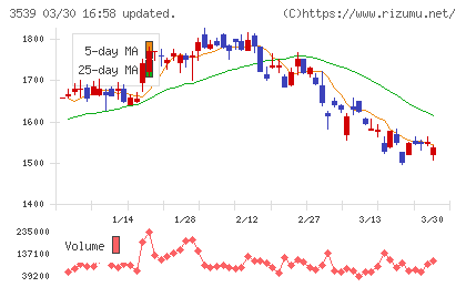 ＪＭホールディングスチャート