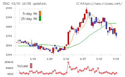 ベガコーポレーションチャート