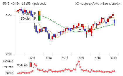 コメダホールディングスチャート