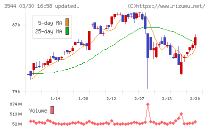 サツドラホールディングスチャート