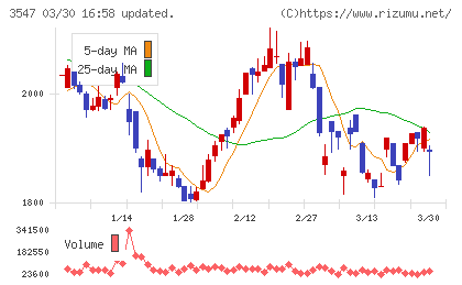 ユニシアホールディングスチャート