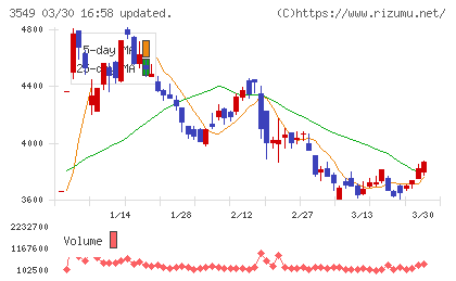 クスリのアオキホールディングスチャート