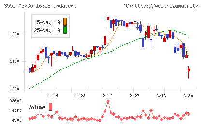 ダイニックチャート