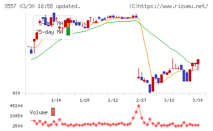 ユナイテッド＆コレクティブチャート