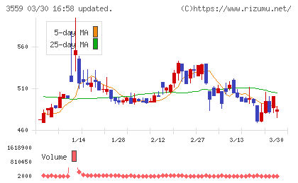 ピーバンドットコムチャート