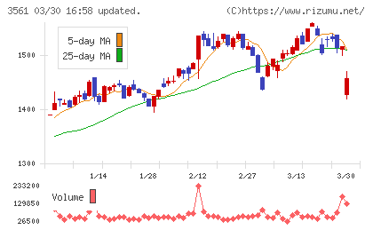 力の源ホールディングスチャート
