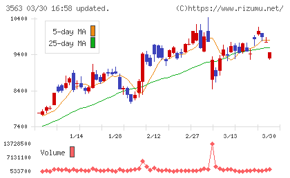 ＦＯＯＤ　＆　ＬＩＦＥ　ＣＯＭＰＡＮＩＥＳチャート