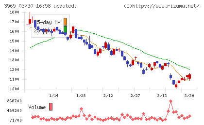 アセンテックチャート