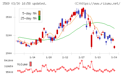 セーレンチャート