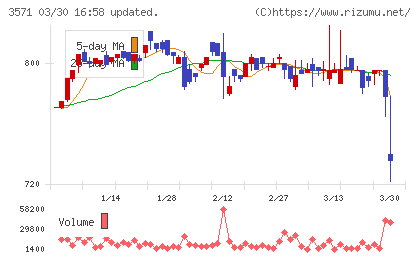 ソトーチャート