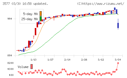東海染工チャート