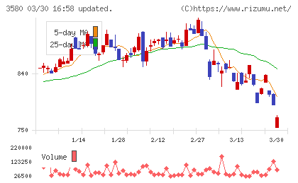小松マテーレチャート