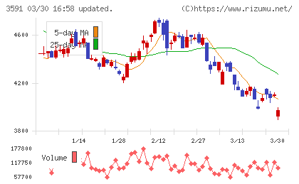 ワコールホールディングスチャート