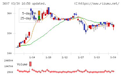クラウディアホールディングスチャート