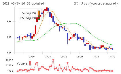ネットイヤーグループチャート