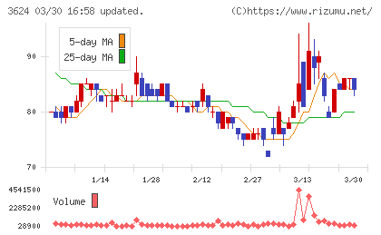 アクセルマークチャート