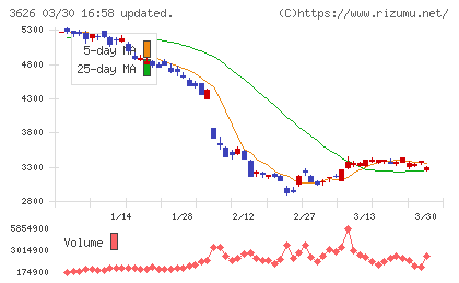 ＴＩＳチャート