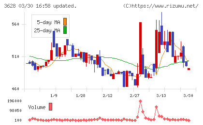 データホライゾンチャート