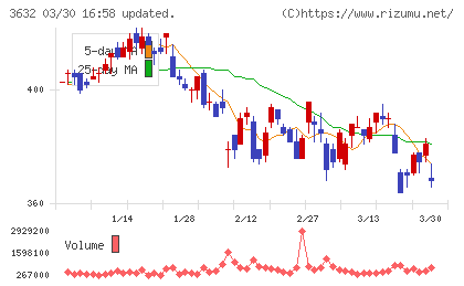 グリーホールディングスチャート