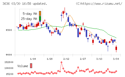 三菱総合研究所チャート