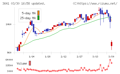 パピレスチャート