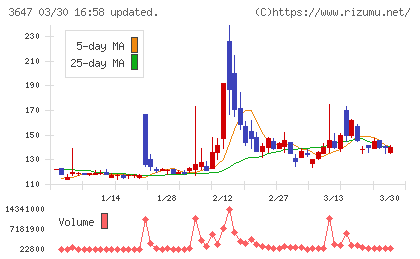 アスリナチャート
