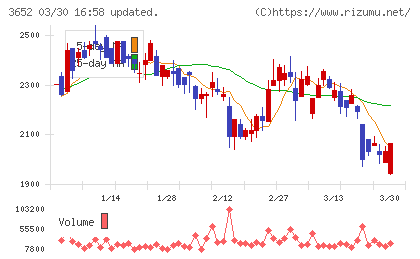 ディジタルメディアプロフェッショナルチャート