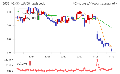 モルフォチャート