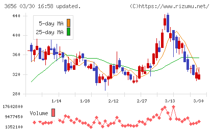 ＫＬａｂチャート