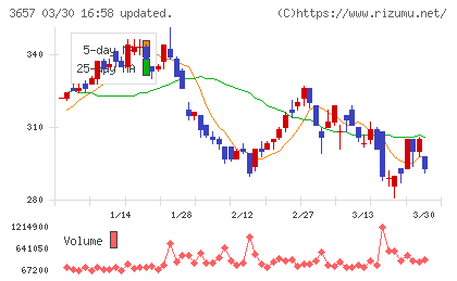 ポールトゥウィンホールディングスチャート