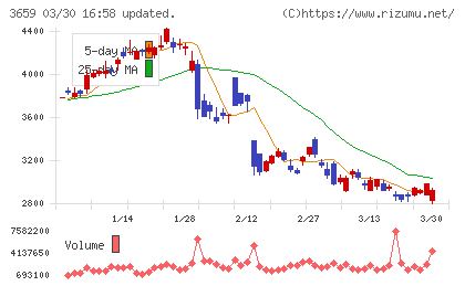 ネクソンチャート