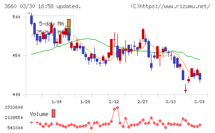 アイスタイルチャート