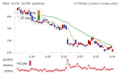 エムアップホールディングスチャート