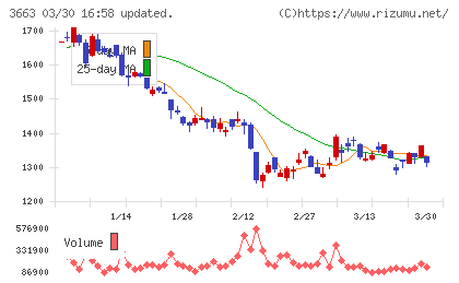 セルシスチャート