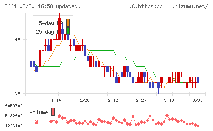 モブキャストホールディングスチャート