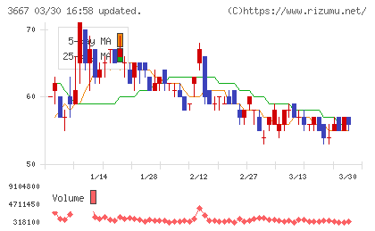 ｅｎｉｓｈチャート